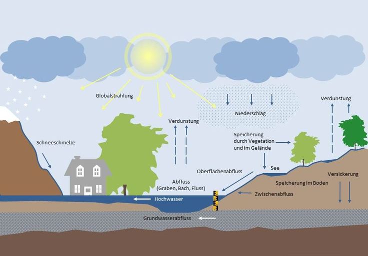 Was macht das Hochwasser?