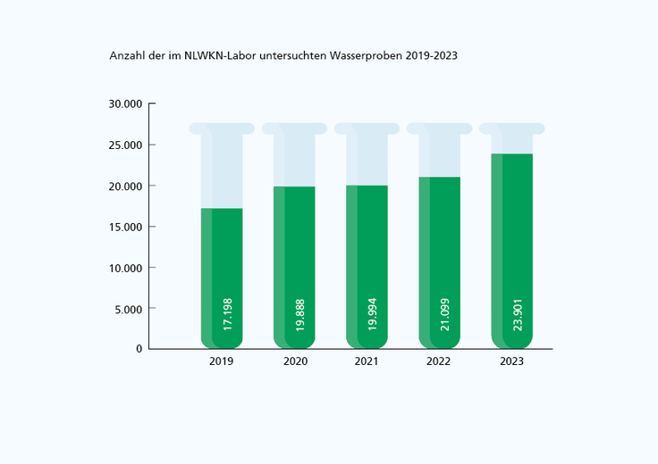 Schaubild zur Anzahl der im NLWKN-Labor untersuchten Wasserproben 2019-2023