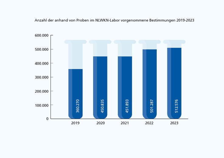 Schaubild zur Anzahl der anhand von Proben im NLWKN-Labor vorgenommene Bestimmungen 2019-2023.