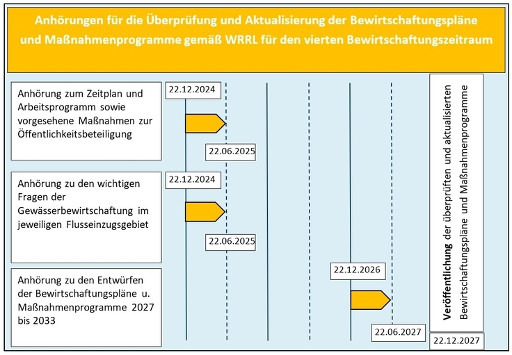 Zeitliche Abfolge der Anhörung